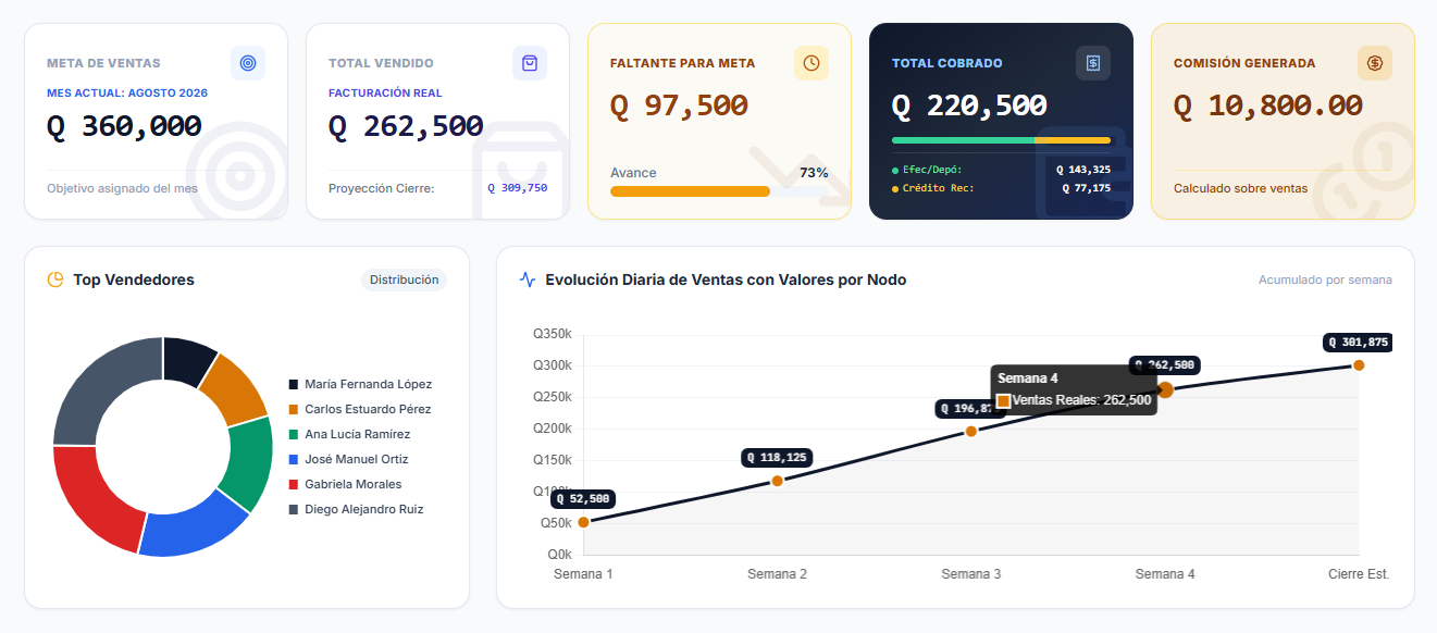 Dashboard GOGO GT